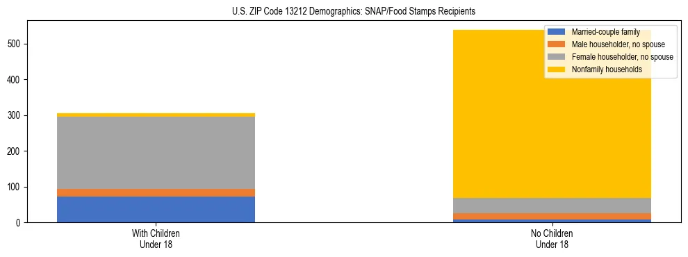 Stacked bar chart showing SNAP/Food Stamps recipient household composition by presence of children under 18 in US ZIP Code 13212, based on 2023 ACS data.