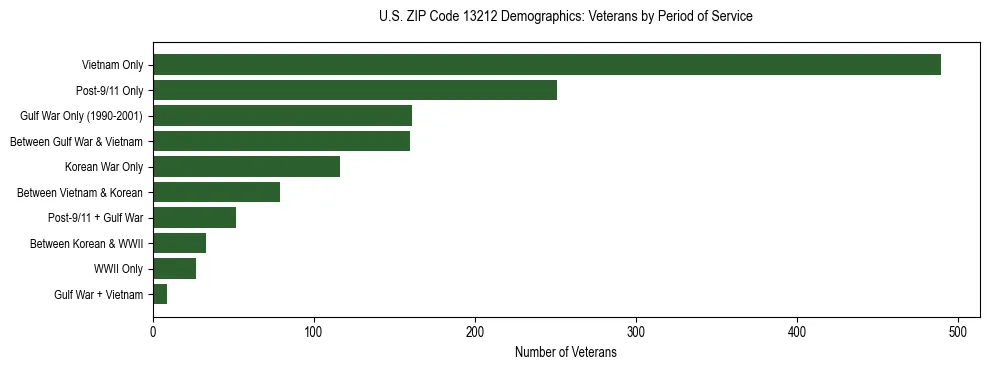 Horizontal bar chart showing veteran distribution by period of military service in US ZIP Code 13212, based on 2023 ACS data.