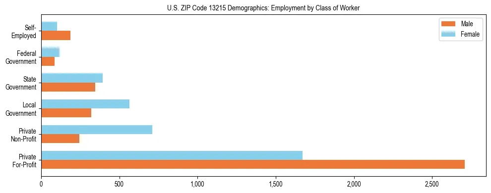 Horizontal bar chart showing employment distribution by class of worker and gender in US ZIP Code 13215, based on 2023 ACS data.