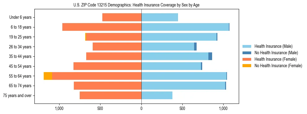 Pyramid chart showing health insurance coverage by age and sex in US ZIP Code 13215.