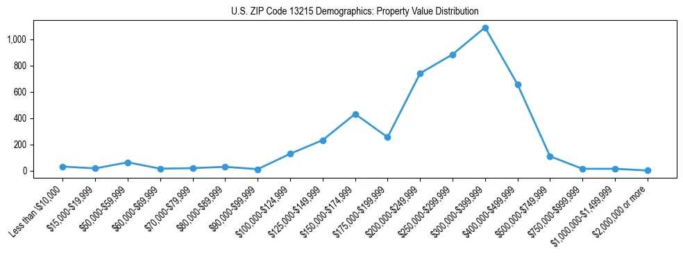 Line chart showing the distribution of property values for owner-occupied housing units in US ZIP Code 13215.
