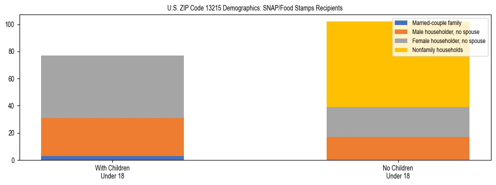 Stacked bar chart showing SNAP/Food Stamps recipient household composition by presence of children under 18 in US ZIP Code 13215, based on 2023 ACS data.