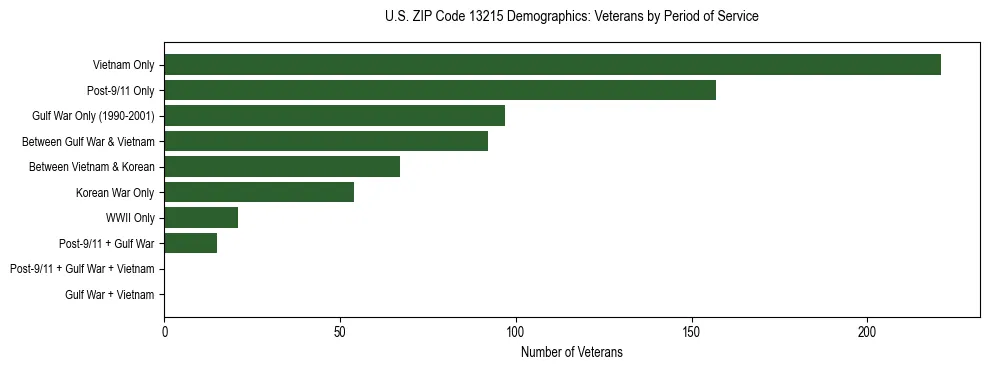 Horizontal bar chart showing veteran distribution by period of military service in US ZIP Code 13215, based on 2023 ACS data.