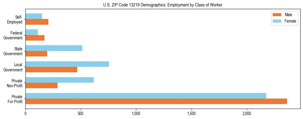 Horizontal bar chart showing employment distribution by class of worker and gender in US ZIP Code 13219, based on 2023 ACS data.