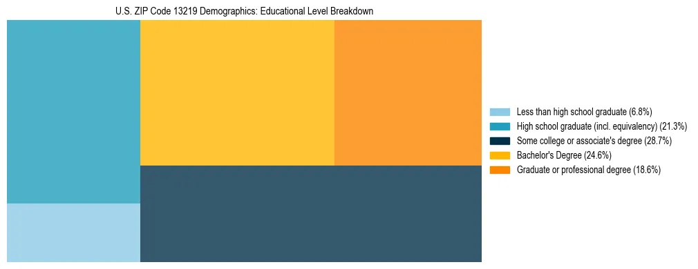 Treemap chart illustrating the educational attainment breakdown for population 25 years and over in US ZIP Code 13219.