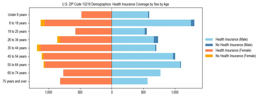 Pyramid chart showing health insurance coverage by age and sex in US ZIP Code 13219.