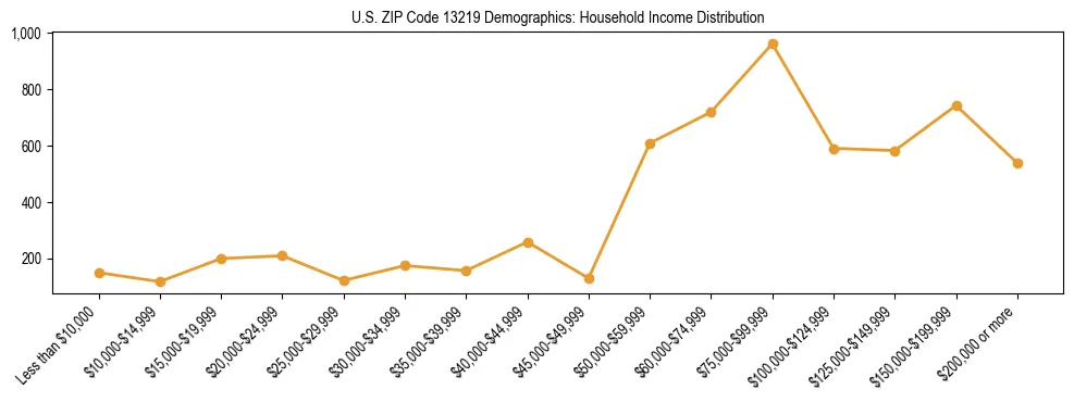 Horizontal bar chart showing household income distribution in US ZIP Code 13219.