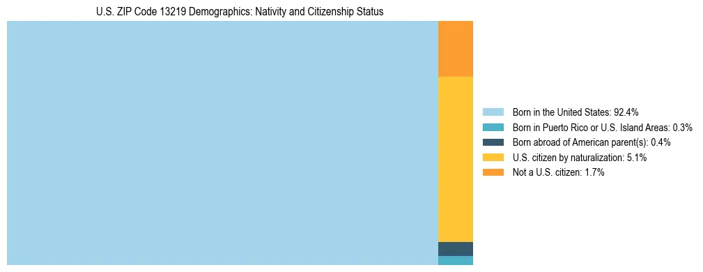 Treemap showing the population distribution by nativity and citizenship status in US ZIP Code 13219 based on U.S. Census data.
