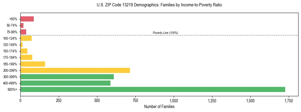 Horizontal bar chart showing family distribution by income-to-poverty ratio in US ZIP Code 13219, based on 2023 ACS data.