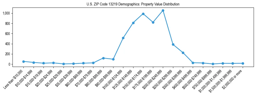 Line chart showing the distribution of property values for owner-occupied housing units in US ZIP Code 13219.