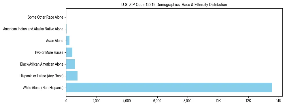 Race and Ethnicity Distribution Chart for US ZIP Code 13219