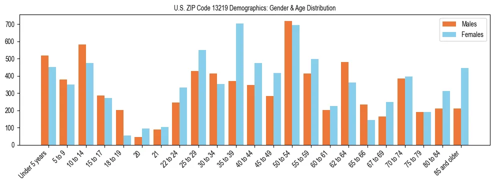 Bar chart showing the population distribution of US ZIP Code 13219 by age group and gender, based on 2023 ACS data.