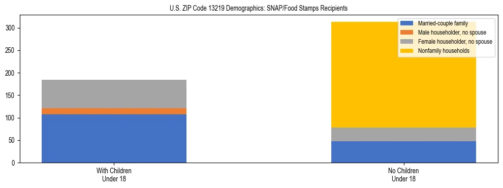 Stacked bar chart showing SNAP/Food Stamps recipient household composition by presence of children under 18 in US ZIP Code 13219, based on 2023 ACS data.