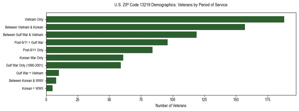 Horizontal bar chart showing veteran distribution by period of military service in US ZIP Code 13219, based on 2023 ACS data.