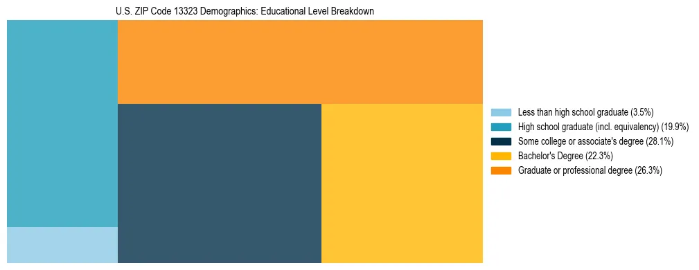 Treemap chart illustrating the educational attainment breakdown for population 25 years and over in US ZIP Code 13323.