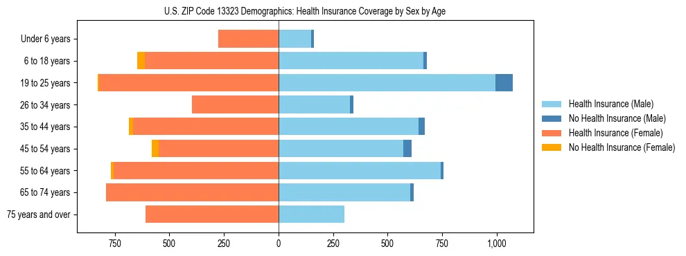 Pyramid chart showing health insurance coverage by age and sex in US ZIP Code 13323.
