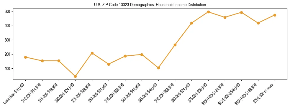 Horizontal bar chart showing household income distribution in US ZIP Code 13323.