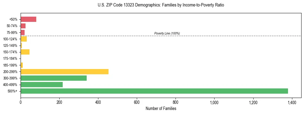 Horizontal bar chart showing family distribution by income-to-poverty ratio in US ZIP Code 13323, based on 2023 ACS data.