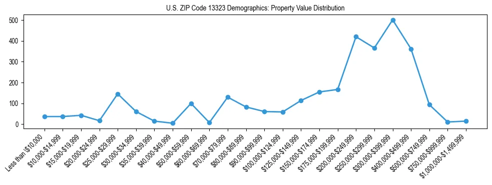 Line chart showing the distribution of property values for owner-occupied housing units in US ZIP Code 13323.