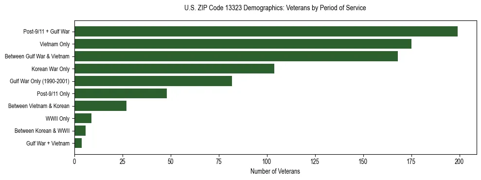 Horizontal bar chart showing veteran distribution by period of military service in US ZIP Code 13323, based on 2023 ACS data.