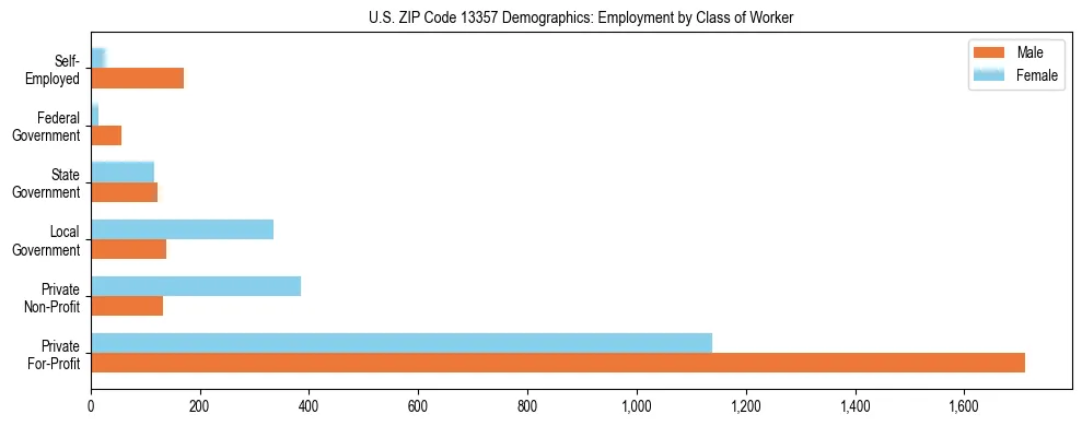 Horizontal bar chart showing employment distribution by class of worker and gender in US ZIP Code 13357, based on 2023 ACS data.
