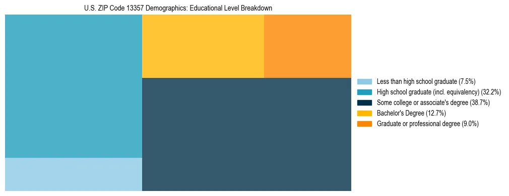 Treemap chart illustrating the educational attainment breakdown for population 25 years and over in US ZIP Code 13357.