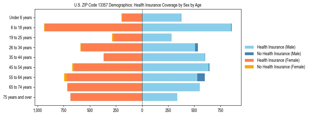 Pyramid chart showing health insurance coverage by age and sex in US ZIP Code 13357.