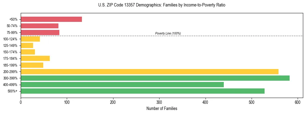 Horizontal bar chart showing family distribution by income-to-poverty ratio in US ZIP Code 13357, based on 2023 ACS data.