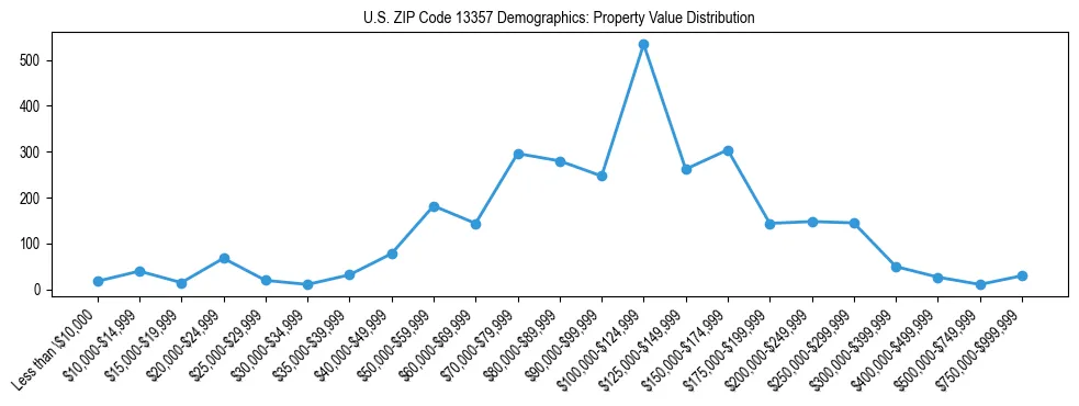 Line chart showing the distribution of property values for owner-occupied housing units in US ZIP Code 13357.
