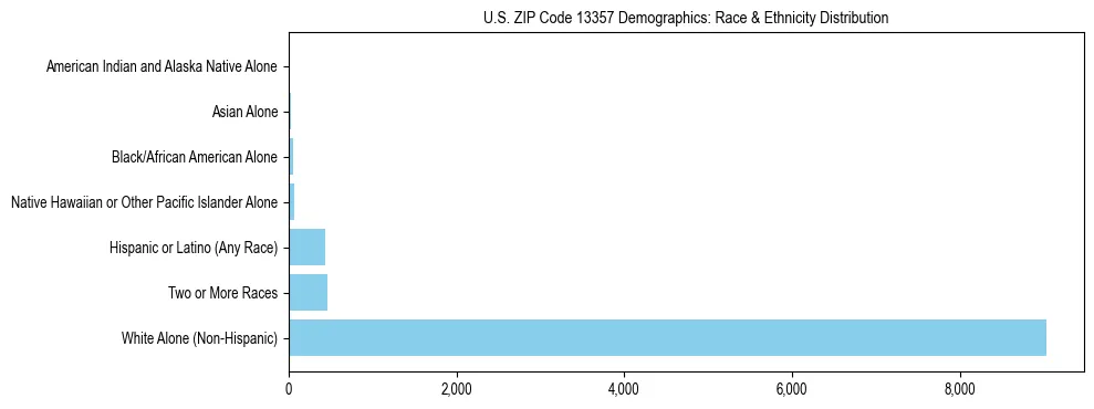 Race and Ethnicity Distribution Chart for US ZIP Code 13357