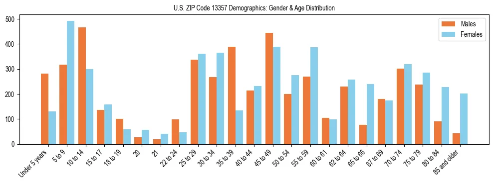 Bar chart showing the population distribution of US ZIP Code 13357 by age group and gender, based on 2023 ACS data.