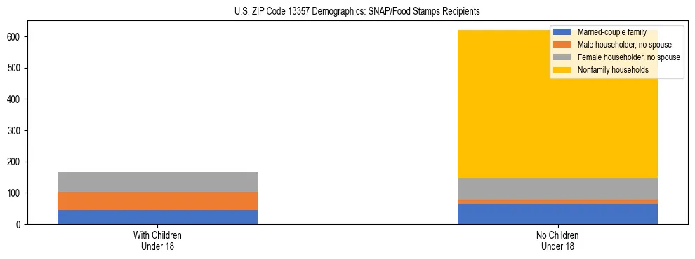 Stacked bar chart showing SNAP/Food Stamps recipient household composition by presence of children under 18 in US ZIP Code 13357, based on 2023 ACS data.