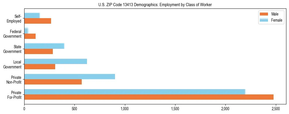 Horizontal bar chart showing employment distribution by class of worker and gender in US ZIP Code 13413, based on 2023 ACS data.