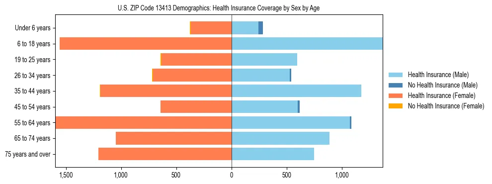 Pyramid chart showing health insurance coverage by age and sex in US ZIP Code 13413.