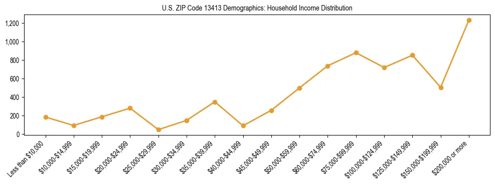 Horizontal bar chart showing household income distribution in US ZIP Code 13413.