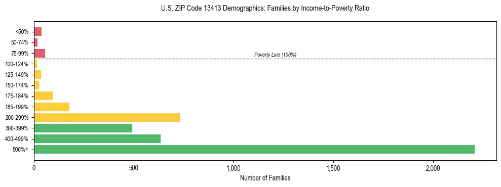 Horizontal bar chart showing family distribution by income-to-poverty ratio in US ZIP Code 13413, based on 2023 ACS data.