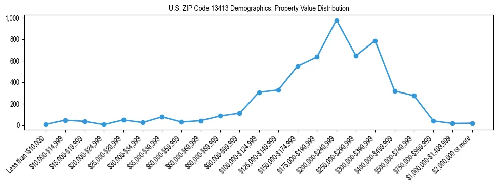 Line chart showing the distribution of property values for owner-occupied housing units in US ZIP Code 13413.
