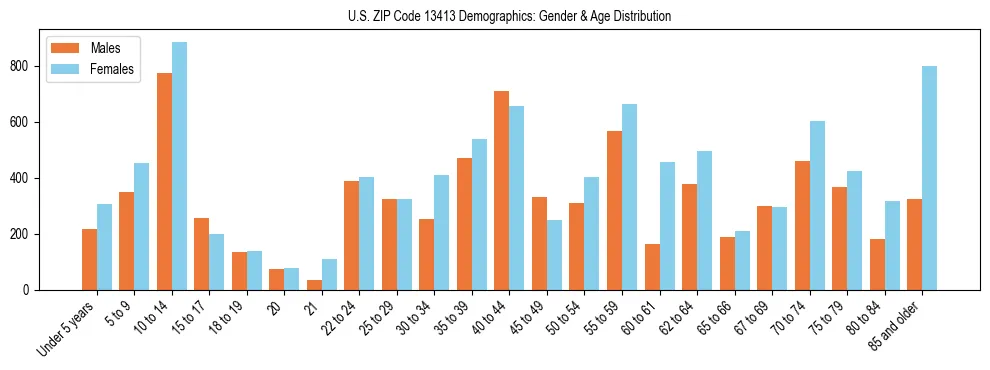 Bar chart showing the population distribution of US ZIP Code 13413 by age group and gender, based on 2023 ACS data.