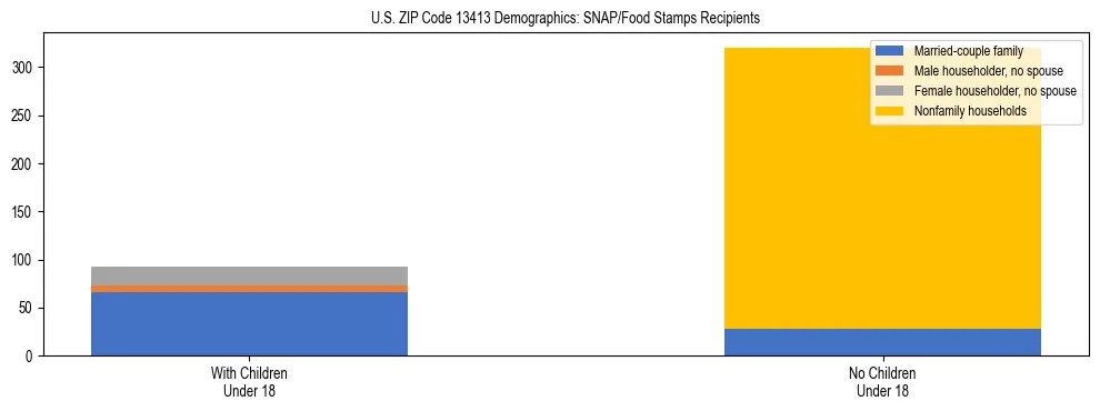 Stacked bar chart showing SNAP/Food Stamps recipient household composition by presence of children under 18 in US ZIP Code 13413, based on 2023 ACS data.