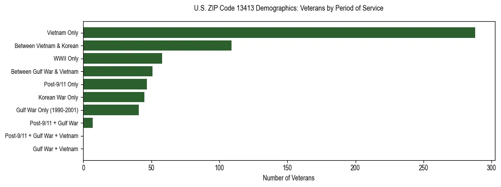 Horizontal bar chart showing veteran distribution by period of military service in US ZIP Code 13413, based on 2023 ACS data.
