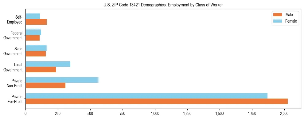 Horizontal bar chart showing employment distribution by class of worker and gender in US ZIP Code 13421, based on 2023 ACS data.