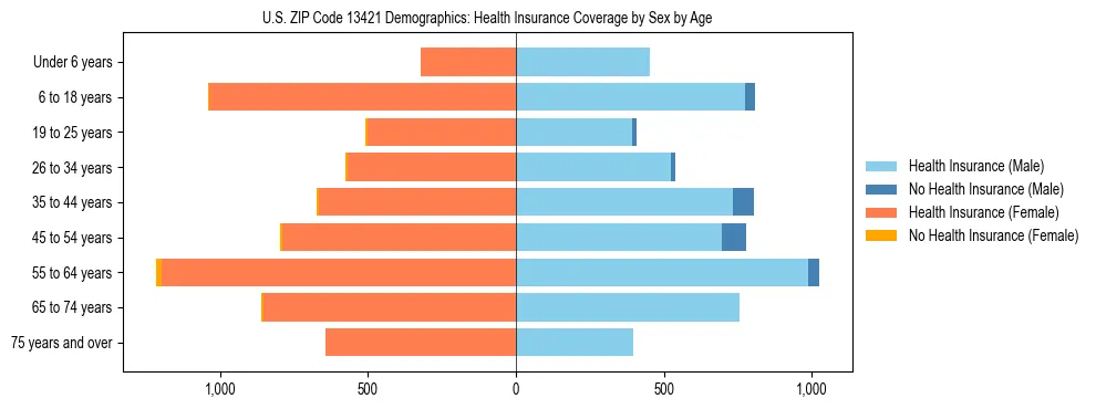 Pyramid chart showing health insurance coverage by age and sex in US ZIP Code 13421.