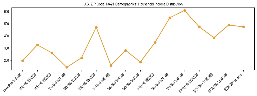 Horizontal bar chart showing household income distribution in US ZIP Code 13421.