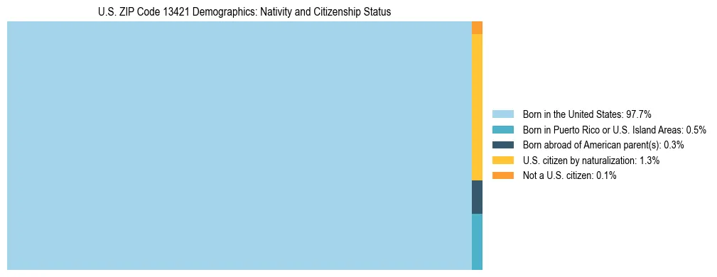 Treemap showing the population distribution by nativity and citizenship status in US ZIP Code 13421 based on U.S. Census data.