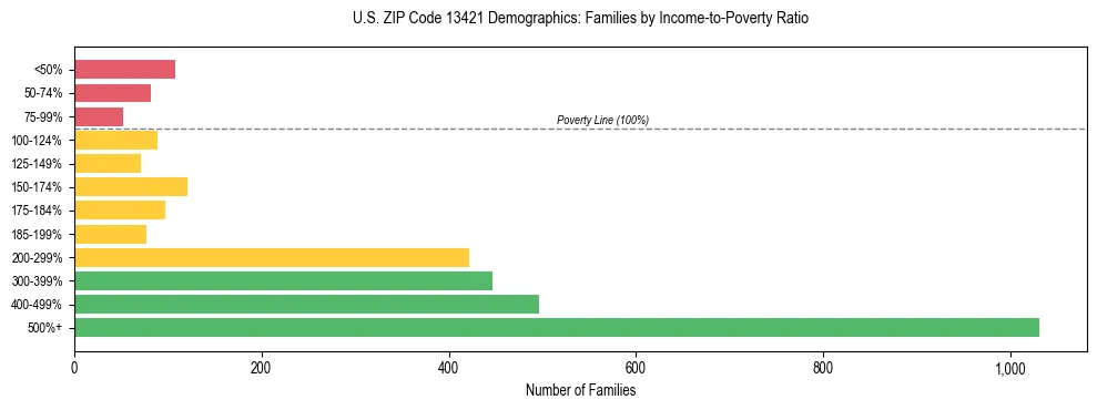 Horizontal bar chart showing family distribution by income-to-poverty ratio in US ZIP Code 13421, based on 2023 ACS data.