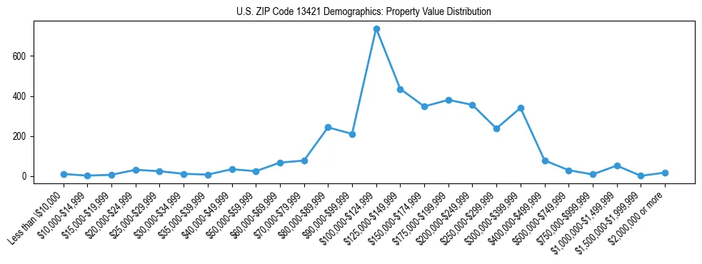 Line chart showing the distribution of property values for owner-occupied housing units in US ZIP Code 13421.