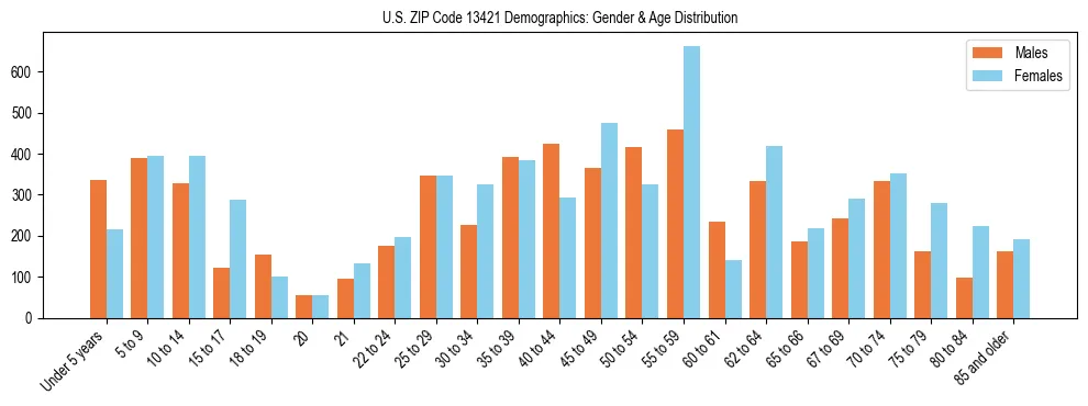 Bar chart showing the population distribution of US ZIP Code 13421 by age group and gender, based on 2023 ACS data.