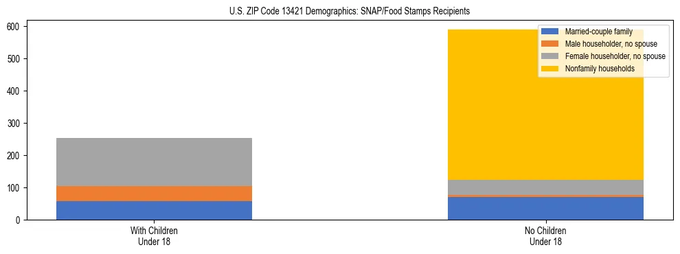 Stacked bar chart showing SNAP/Food Stamps recipient household composition by presence of children under 18 in US ZIP Code 13421, based on 2023 ACS data.