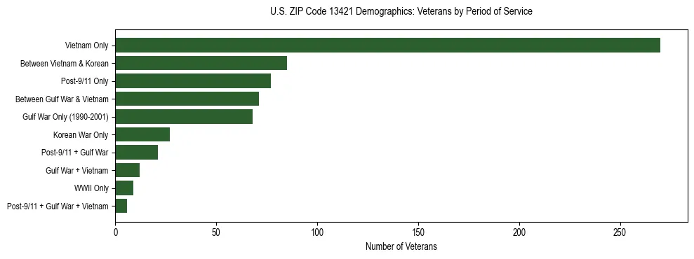 Horizontal bar chart showing veteran distribution by period of military service in US ZIP Code 13421, based on 2023 ACS data.