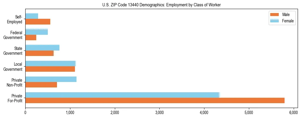 Horizontal bar chart showing employment distribution by class of worker and gender in US ZIP Code 13440, based on 2023 ACS data.
